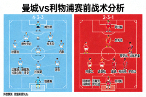 曼城与利物浦赛前战术分析图，展示双方首发阵型预测