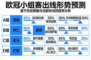欧冠小组赛出线形势预测图表，展示各队胜率天平
